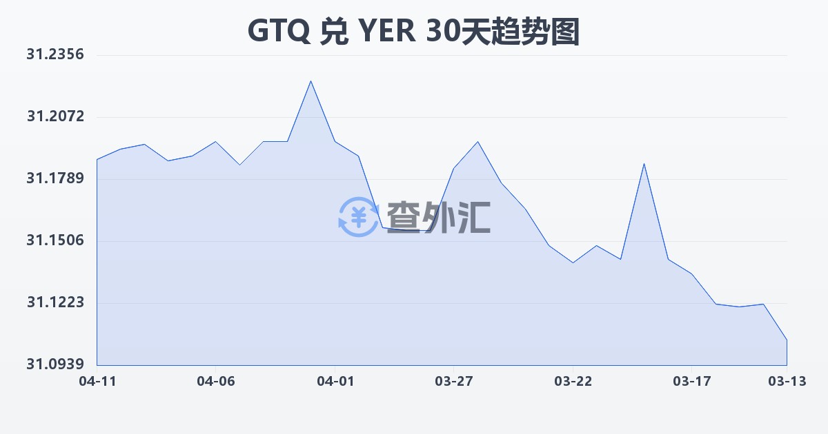 危地马拉格查尔兑也门里亚尔(GTQ/YER)近30天汇率走势图