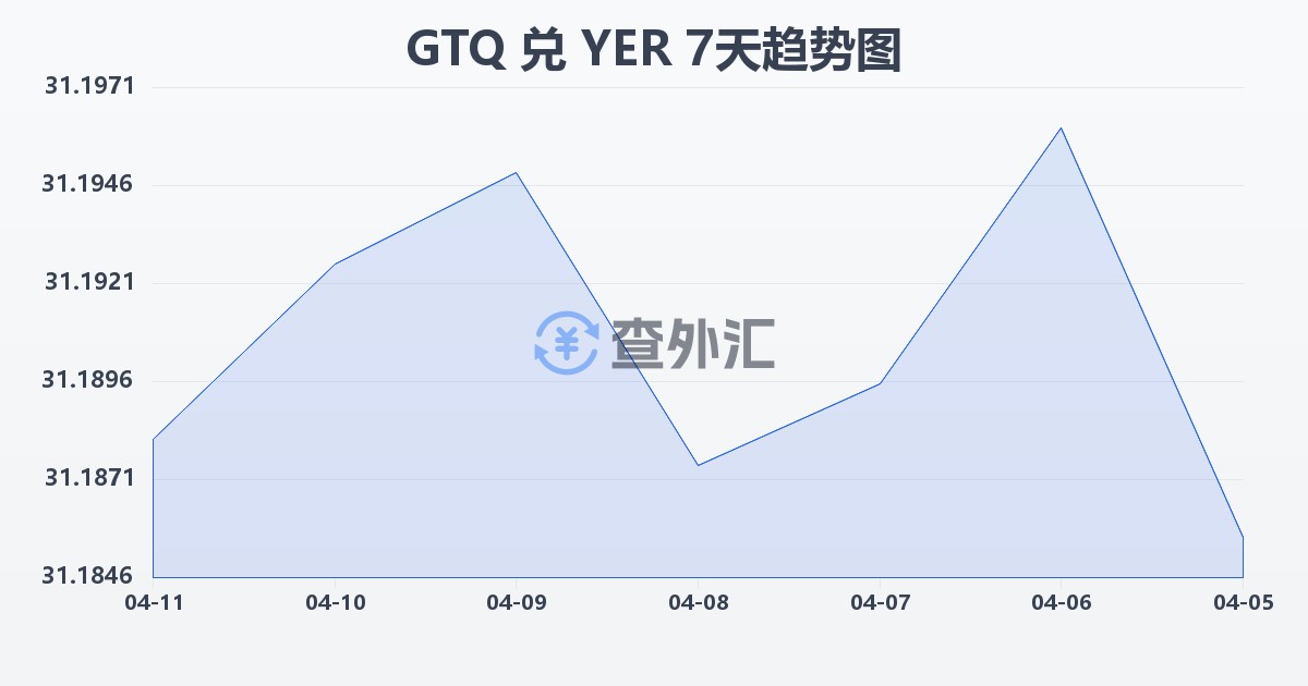 危地马拉格查尔兑也门里亚尔(GTQ/YER)近7天汇率走势图