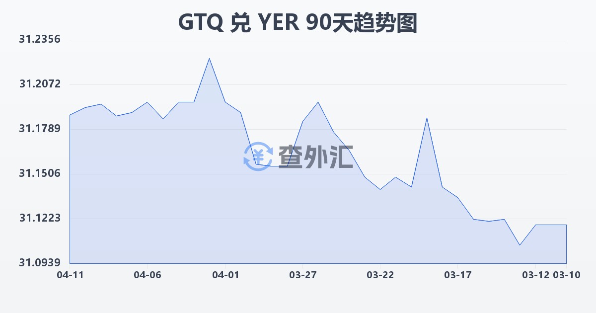 危地马拉格查尔兑也门里亚尔(GTQ/YER)近90天汇率走势图