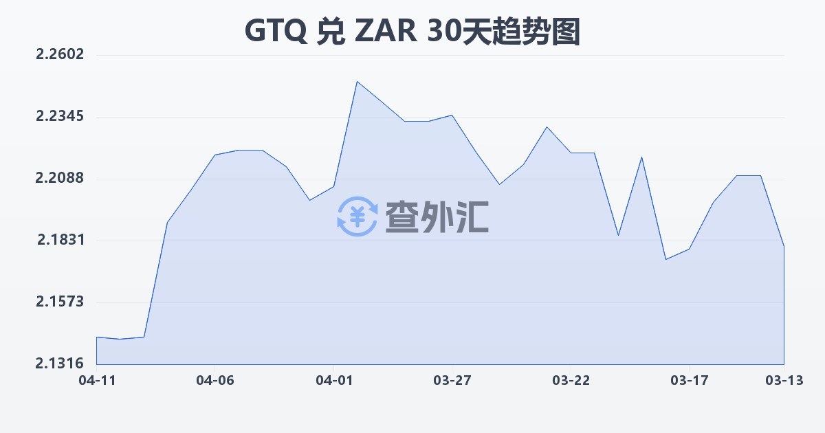 危地马拉格查尔兑南非兰特(GTQ/ZAR)近30天汇率走势图
