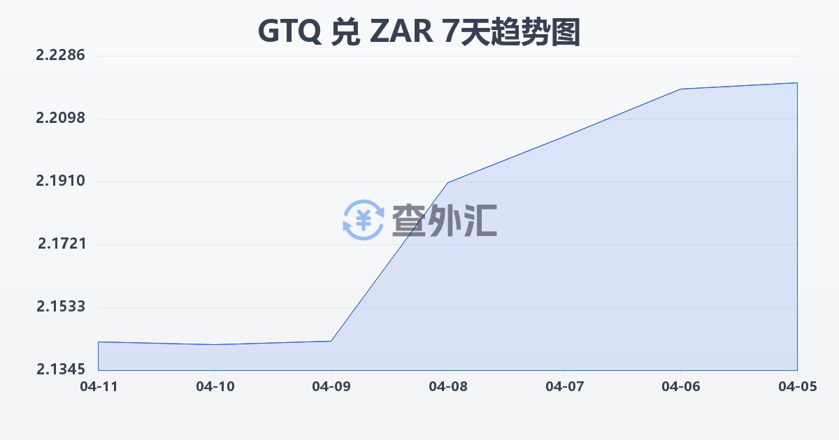 危地马拉格查尔兑南非兰特(GTQ/ZAR)近7天汇率走势图