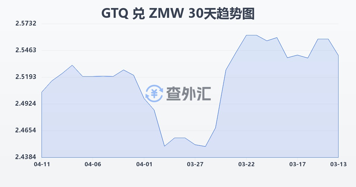 危地马拉格查尔兑赞比亚克瓦查(GTQ/ZMW)近30天汇率走势图