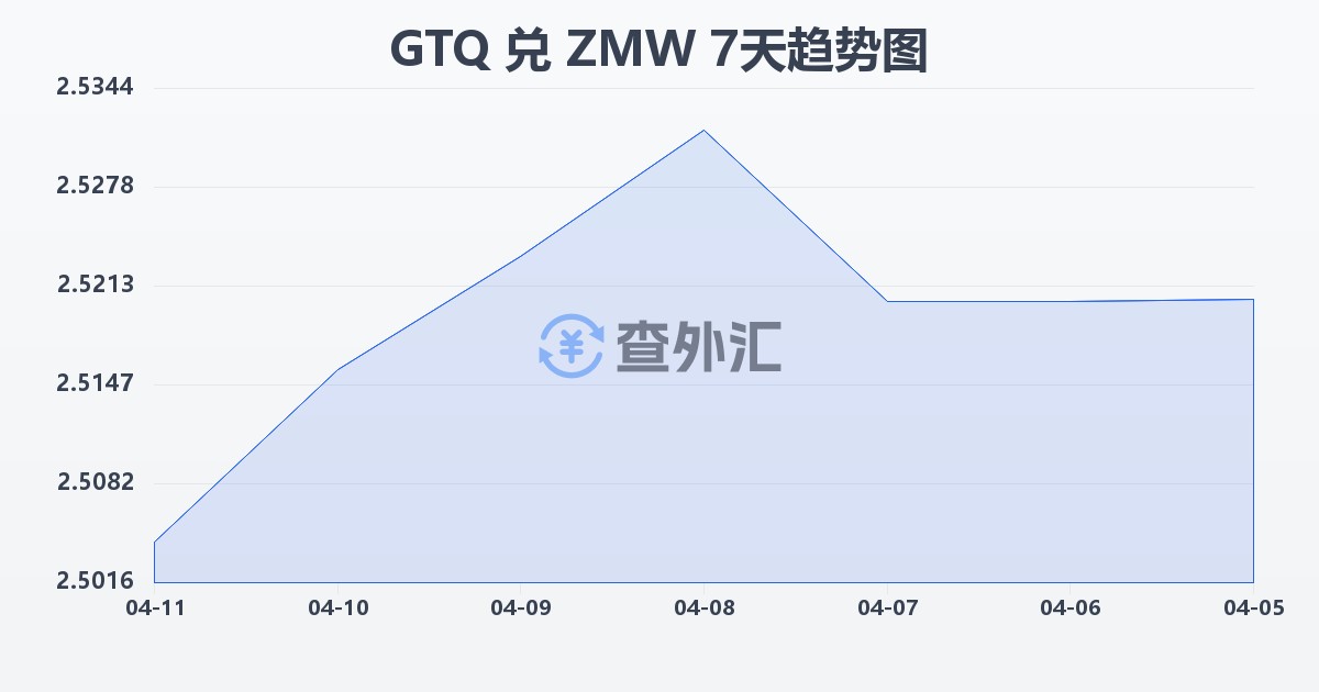 危地马拉格查尔兑赞比亚克瓦查(GTQ/ZMW)近7天汇率走势图