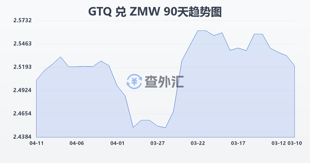 危地马拉格查尔兑赞比亚克瓦查(GTQ/ZMW)近90天汇率走势图