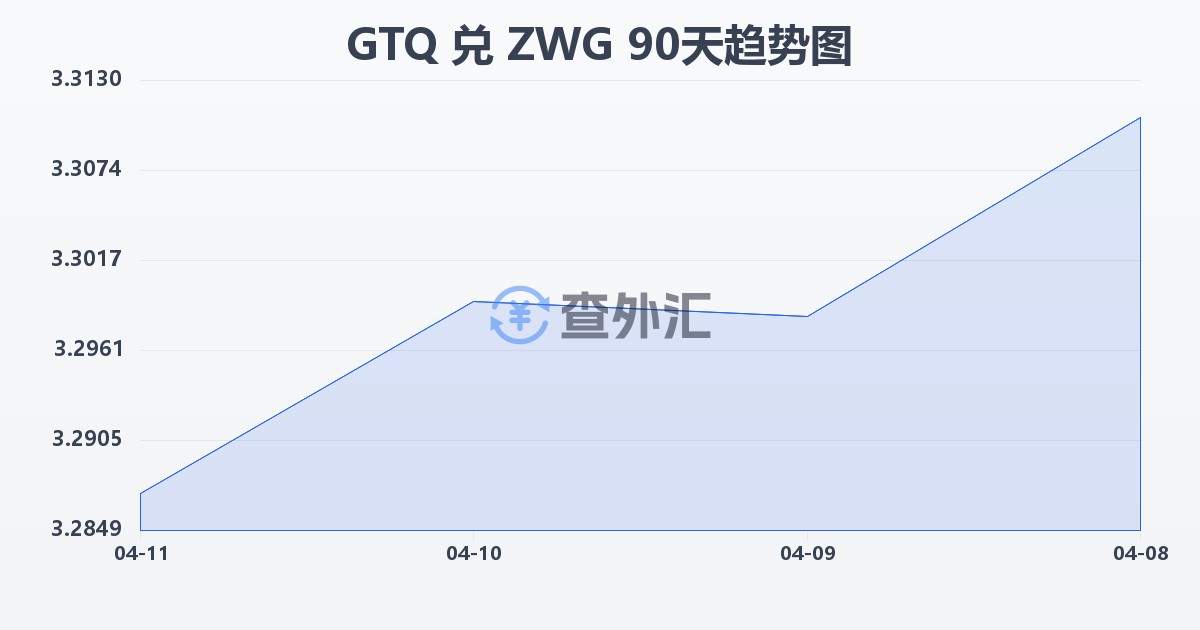 危地马拉格查尔兑津巴布韦元（新）(GTQ/ZWG)近90天汇率走势图