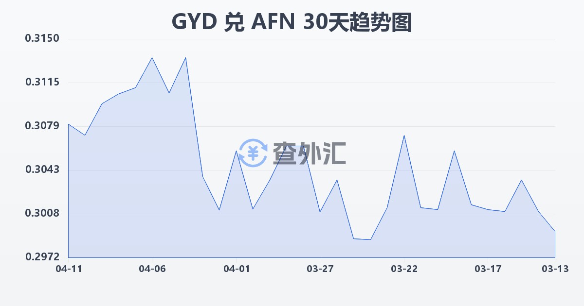 圭亚那元兑阿富汗尼(GYD/AFN)近30天汇率走势图