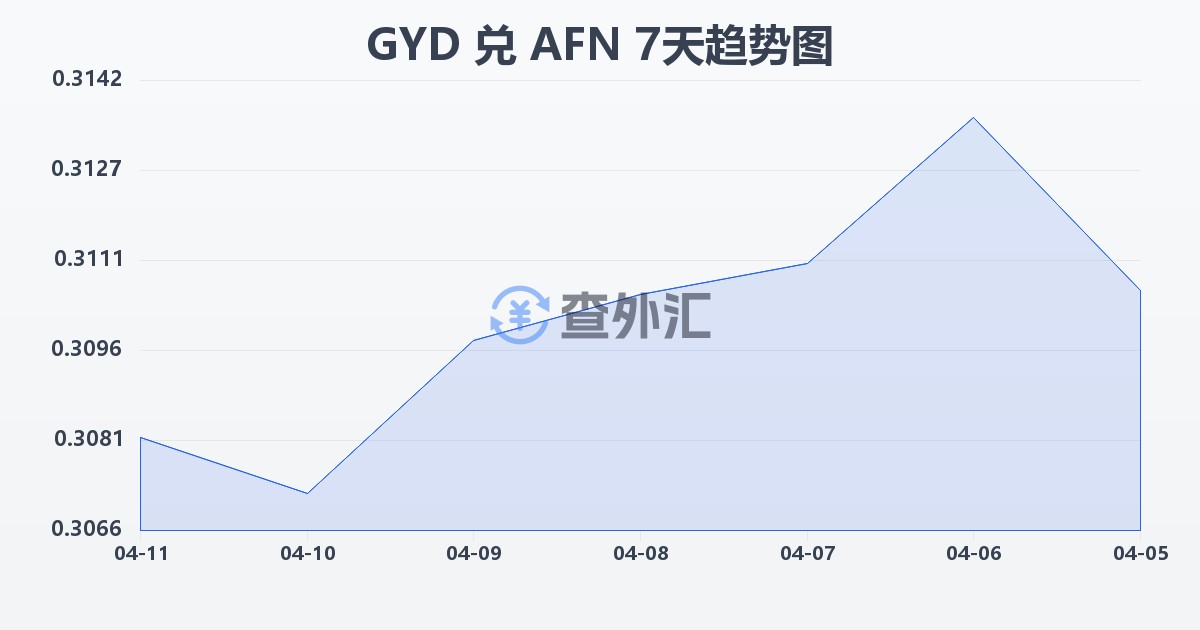 圭亚那元兑阿富汗尼(GYD/AFN)近7天汇率走势图