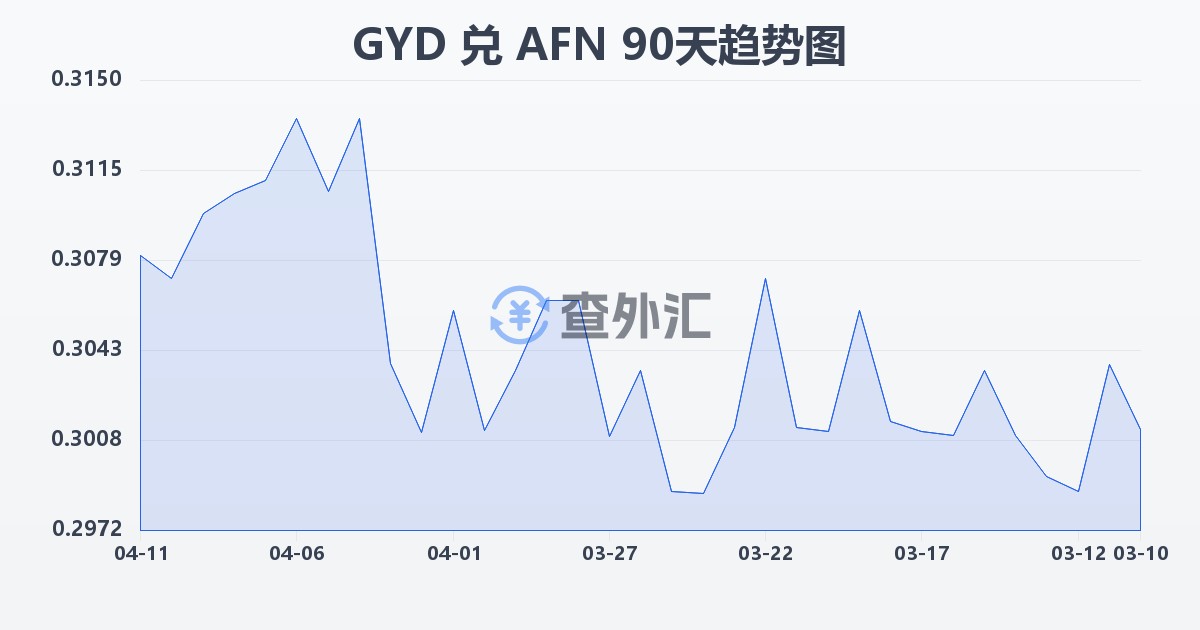 圭亚那元兑阿富汗尼(GYD/AFN)近90天汇率走势图