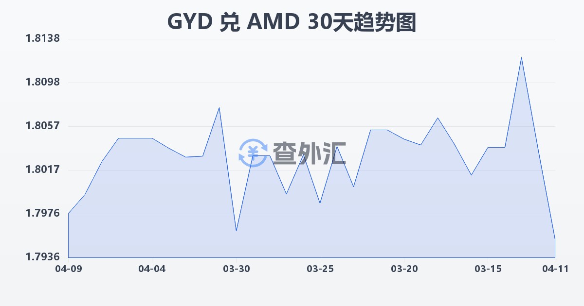 圭亚那元兑亚美尼亚德拉姆(GYD/AMD)近30天汇率走势图