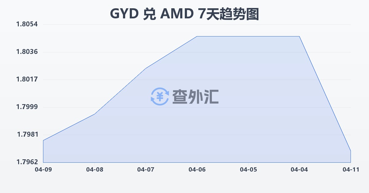 圭亚那元兑亚美尼亚德拉姆(GYD/AMD)近7天汇率走势图