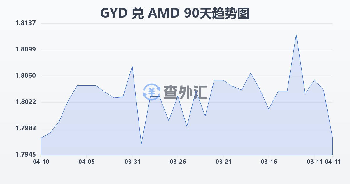 圭亚那元兑亚美尼亚德拉姆(GYD/AMD)近90天汇率走势图