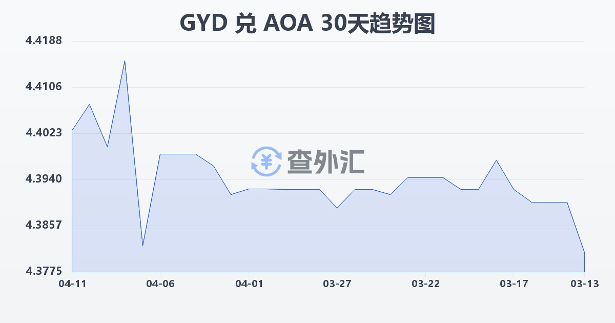 圭亚那元兑安哥拉宽扎(GYD/AOA)近30天汇率走势图