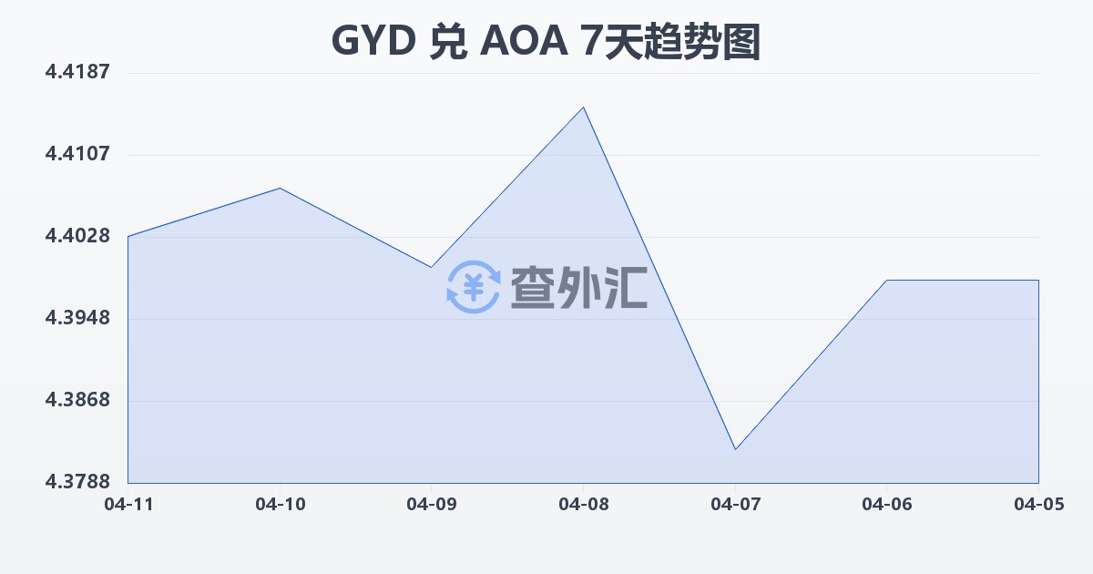 圭亚那元兑安哥拉宽扎(GYD/AOA)近7天汇率走势图