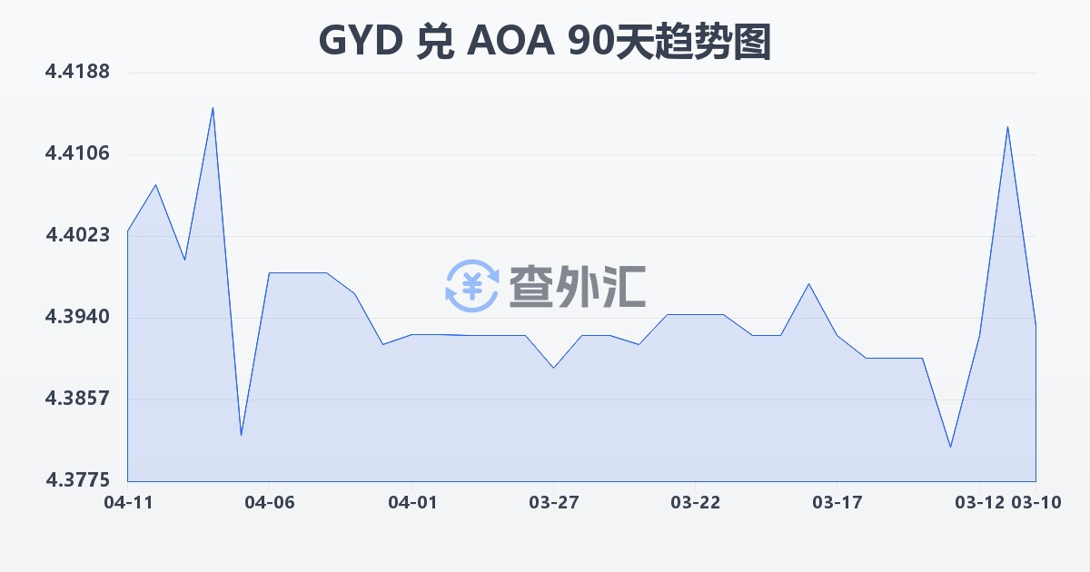 圭亚那元兑安哥拉宽扎(GYD/AOA)近90天汇率走势图
