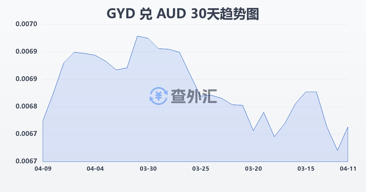 圭亚那元兑澳大利亚元(GYD/AUD)近30天汇率走势图