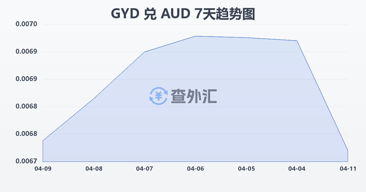 圭亚那元兑澳大利亚元(GYD/AUD)近7天汇率走势图