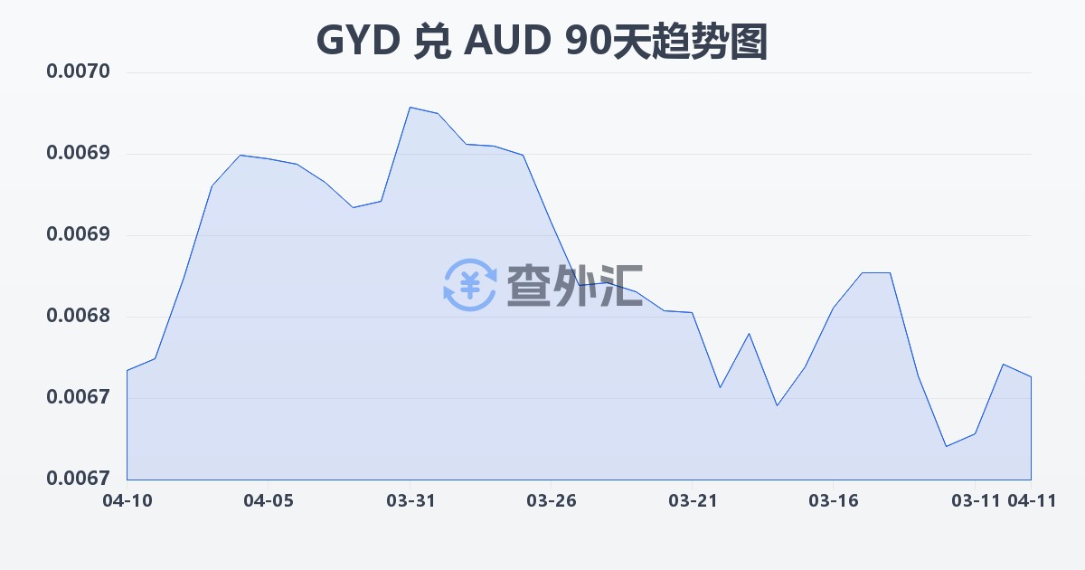 圭亚那元兑澳大利亚元(GYD/AUD)近90天汇率走势图