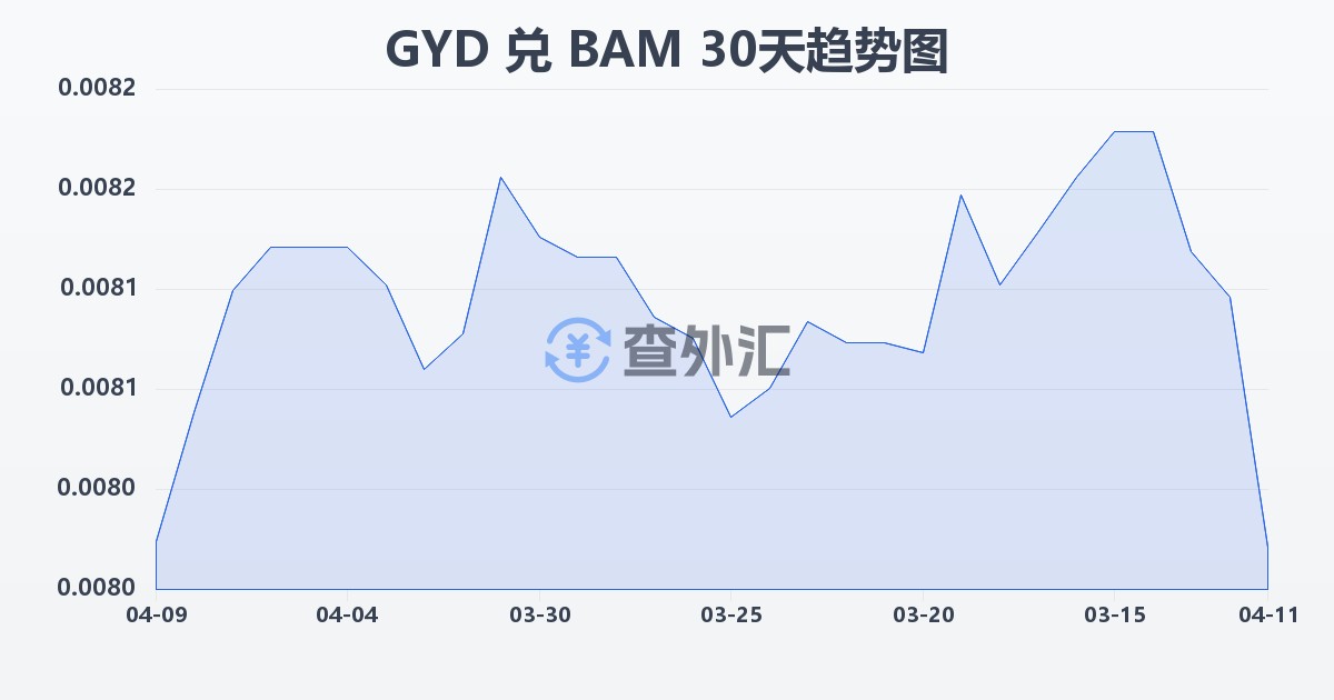 圭亚那元兑波黑可兑换马克(GYD/BAM)近30天汇率走势图