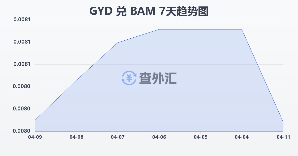 圭亚那元兑波黑可兑换马克(GYD/BAM)近7天汇率走势图