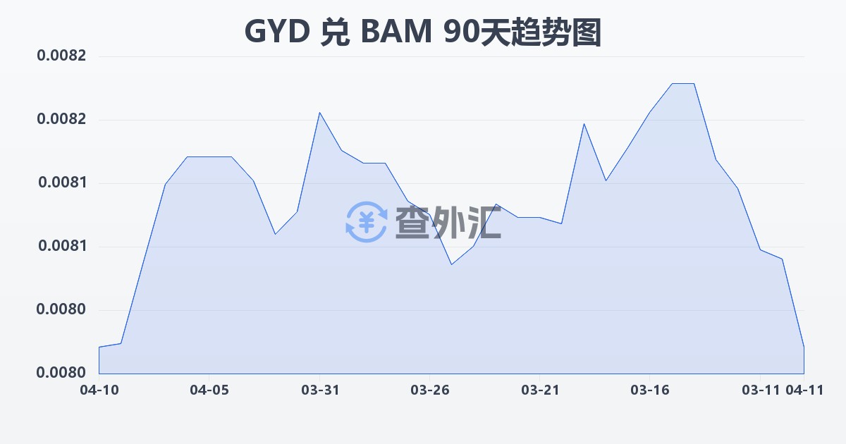 圭亚那元兑波黑可兑换马克(GYD/BAM)近90天汇率走势图