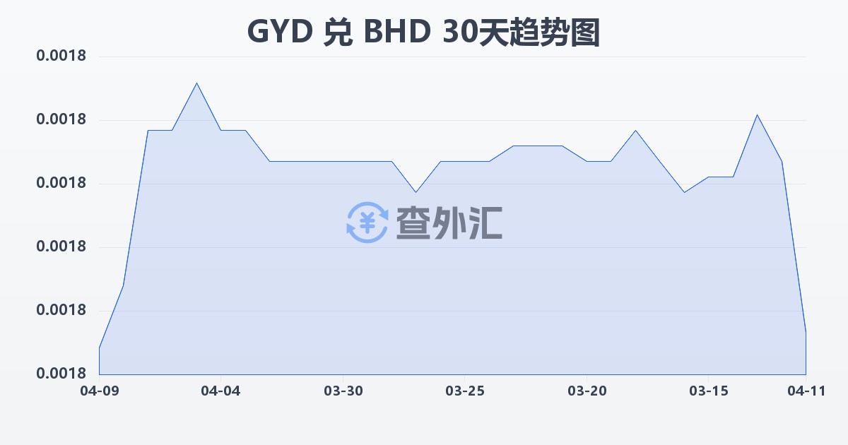 圭亚那元兑巴林第纳尔(GYD/BHD)近30天汇率走势图