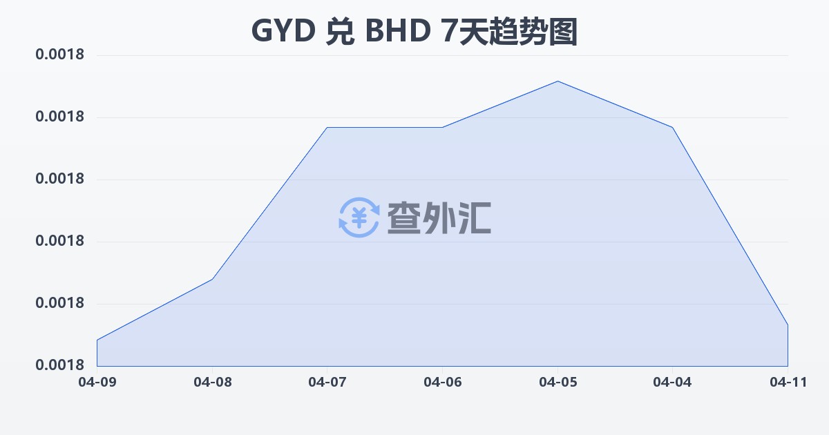 圭亚那元兑巴林第纳尔(GYD/BHD)近7天汇率走势图