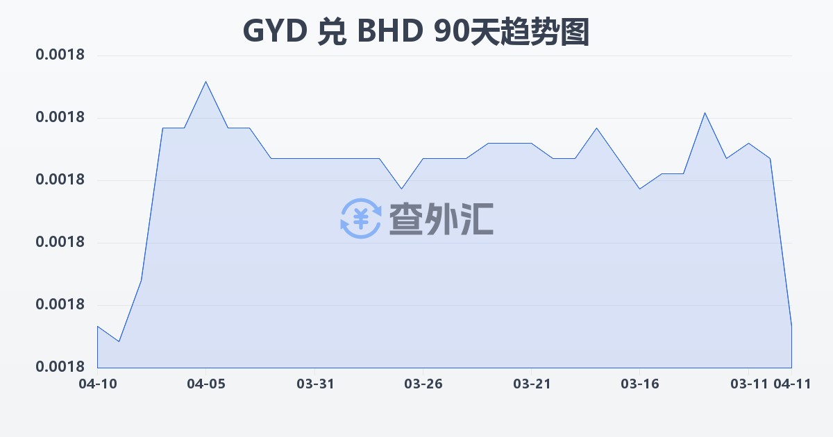 圭亚那元兑巴林第纳尔(GYD/BHD)近90天汇率走势图