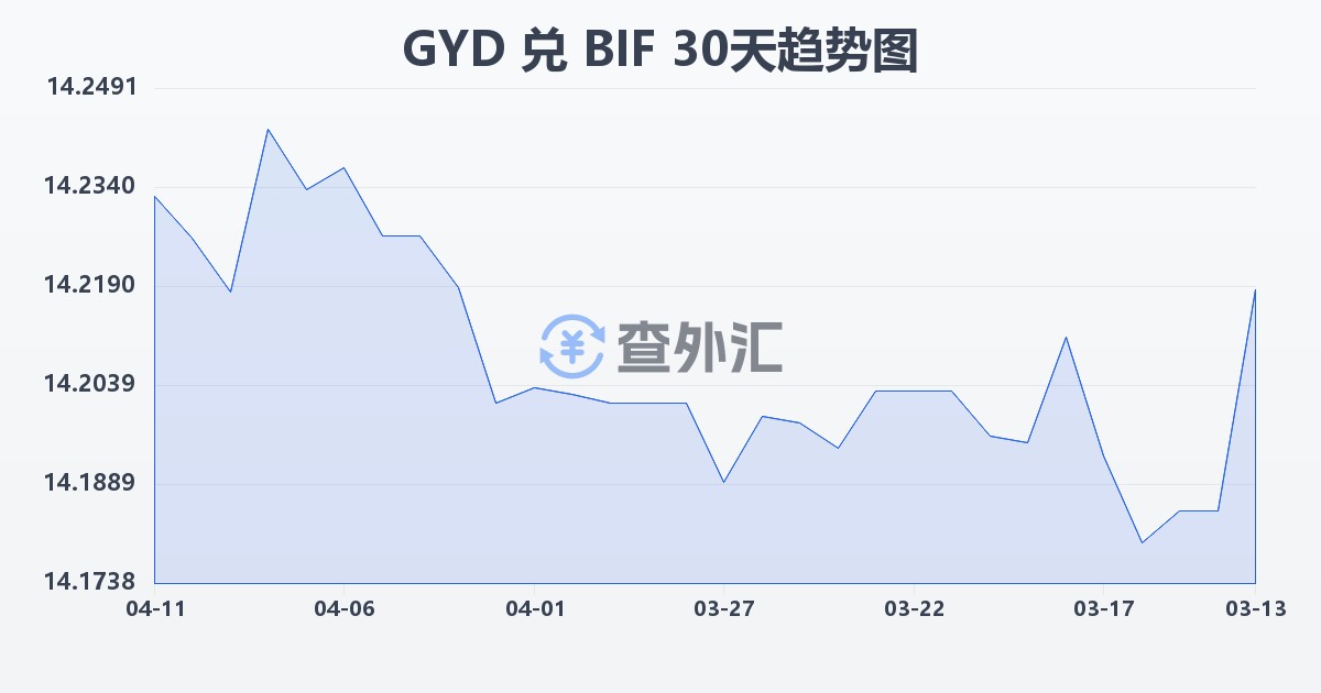 圭亚那元兑布隆迪法郎(GYD/BIF)近30天汇率走势图