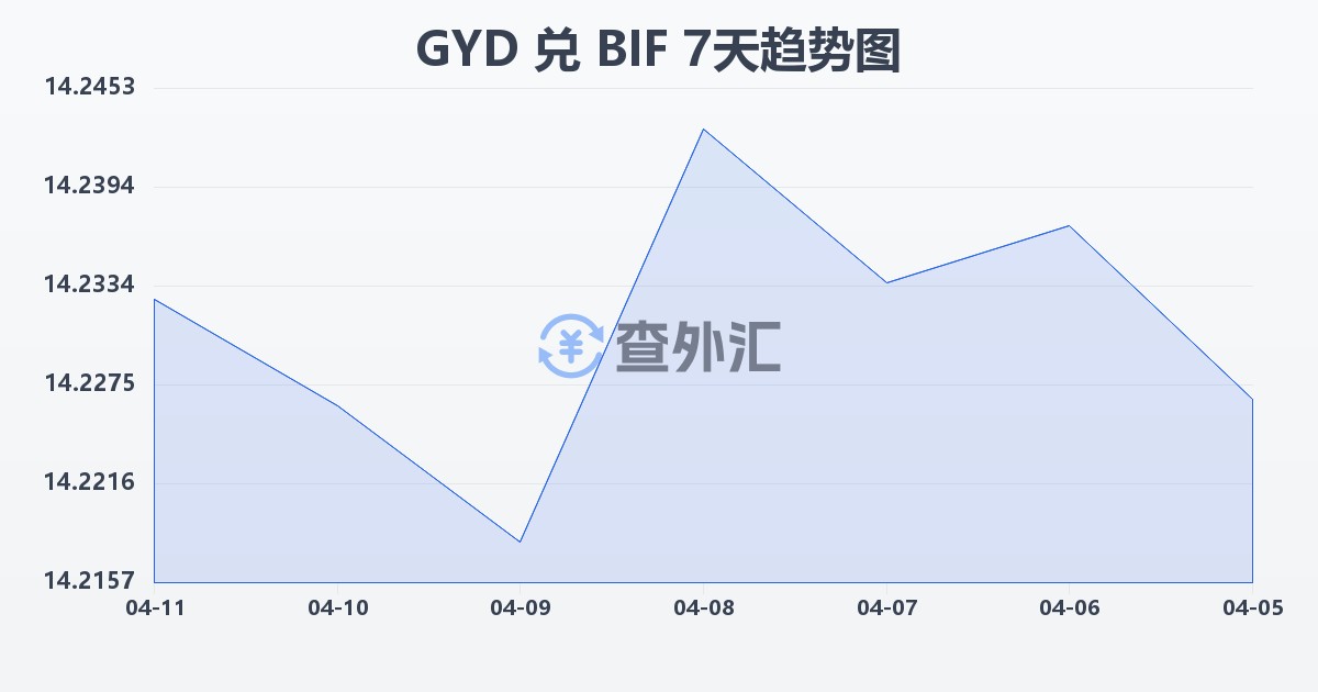 圭亚那元兑布隆迪法郎(GYD/BIF)近7天汇率走势图
