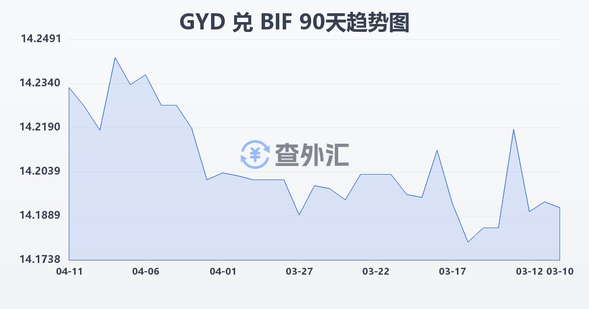 圭亚那元兑布隆迪法郎(GYD/BIF)近90天汇率走势图