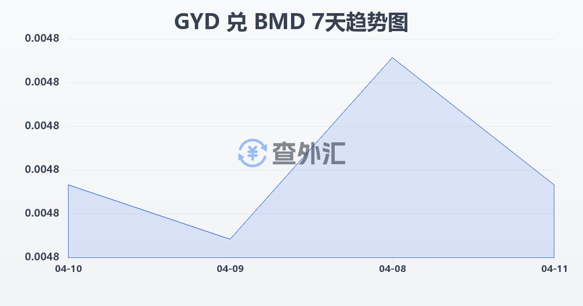圭亚那元兑百慕大元(GYD/BMD)近7天汇率走势图
