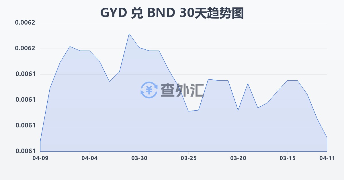 圭亚那元兑文莱元(GYD/BND)近30天汇率走势图