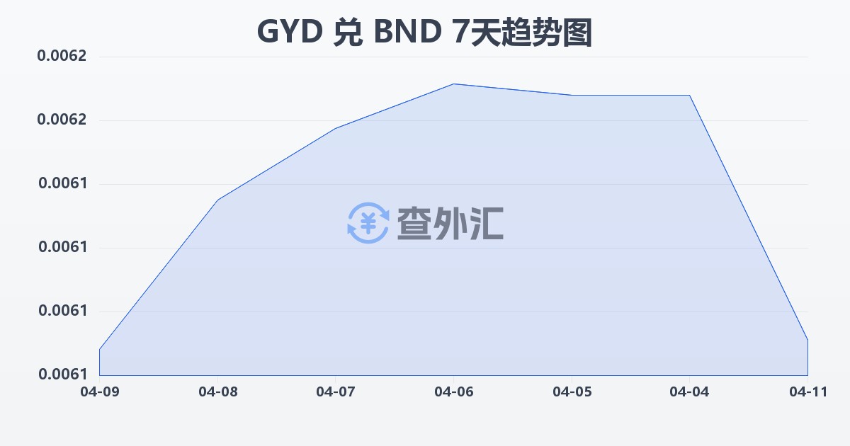 圭亚那元兑文莱元(GYD/BND)近7天汇率走势图