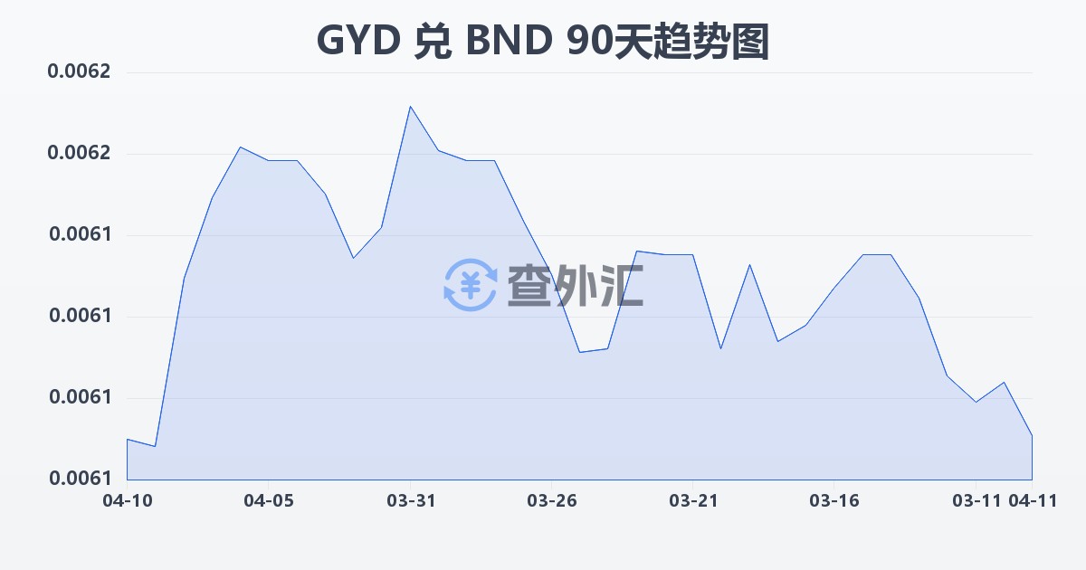 圭亚那元兑文莱元(GYD/BND)近90天汇率走势图