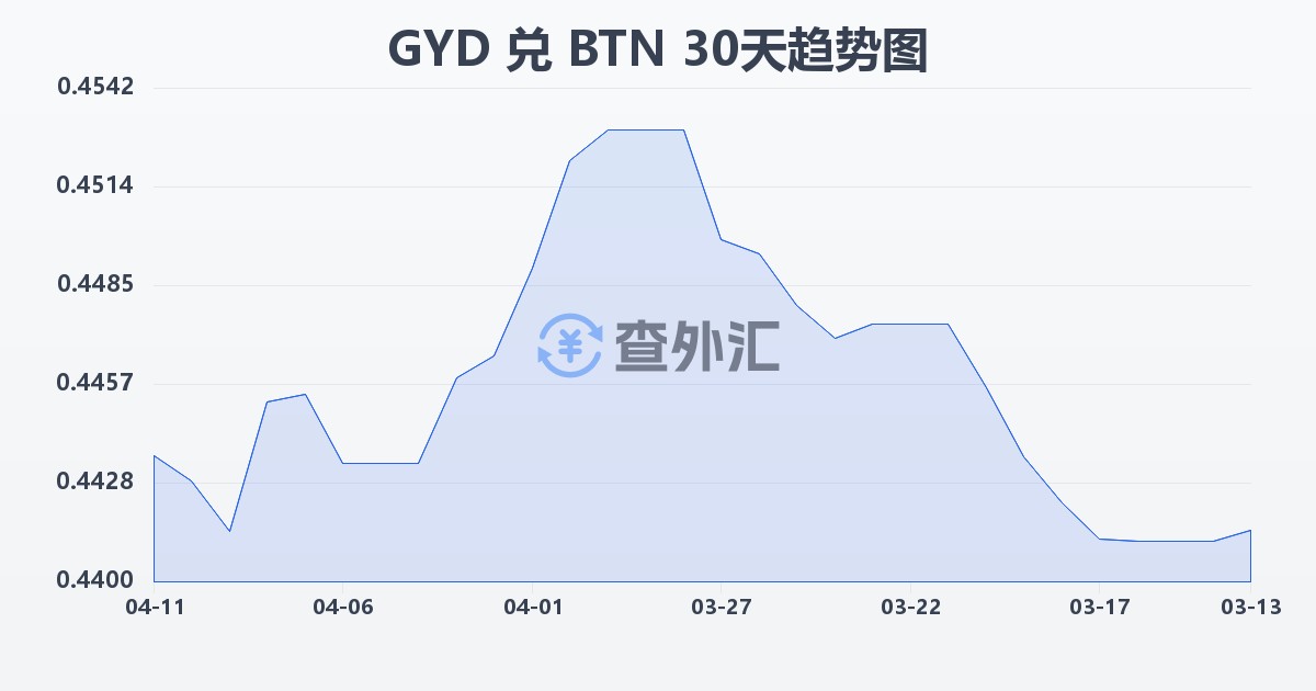 圭亚那元兑不丹努尔特鲁姆(GYD/BTN)近30天汇率走势图