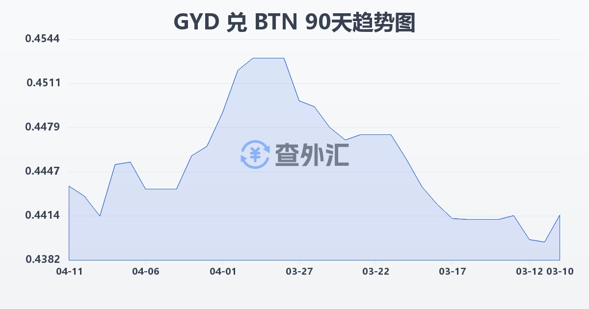 圭亚那元兑不丹努尔特鲁姆(GYD/BTN)近90天汇率走势图