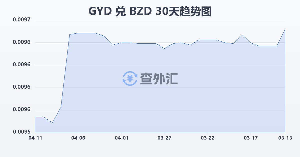 圭亚那元兑伯利兹元(GYD/BZD)近30天汇率走势图