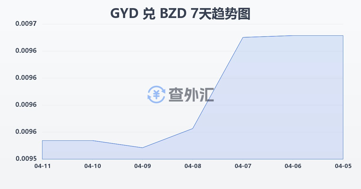 圭亚那元兑伯利兹元(GYD/BZD)近7天汇率走势图