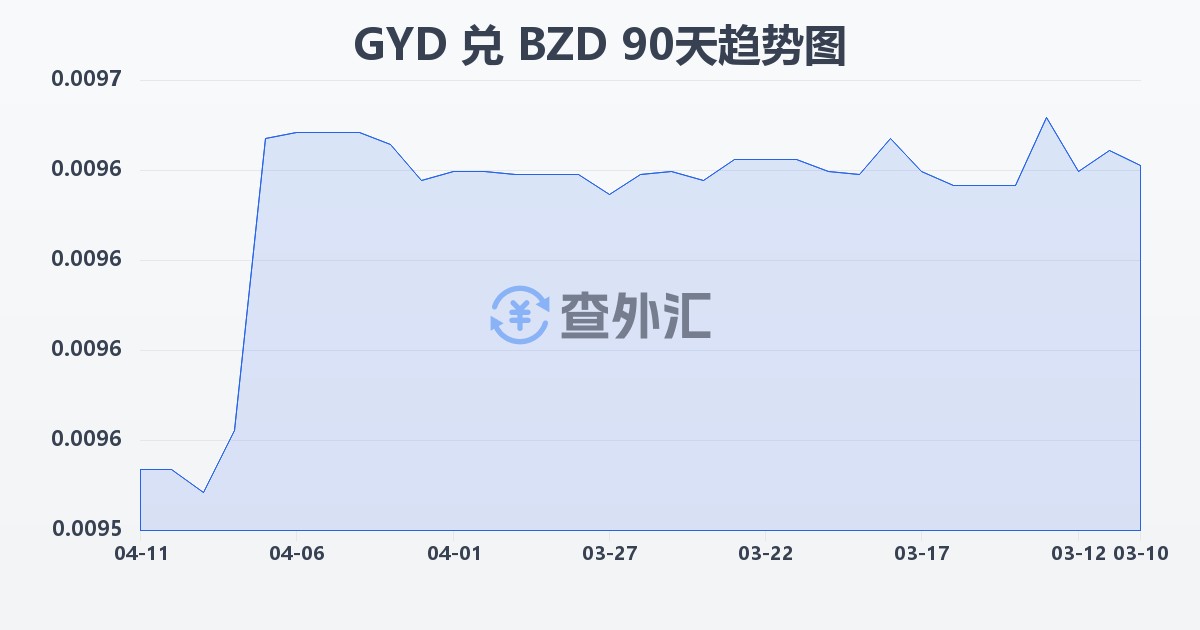 圭亚那元兑伯利兹元(GYD/BZD)近90天汇率走势图