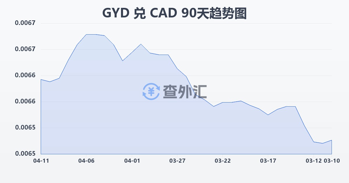 圭亚那元兑加拿大元(GYD/CAD)近90天汇率走势图