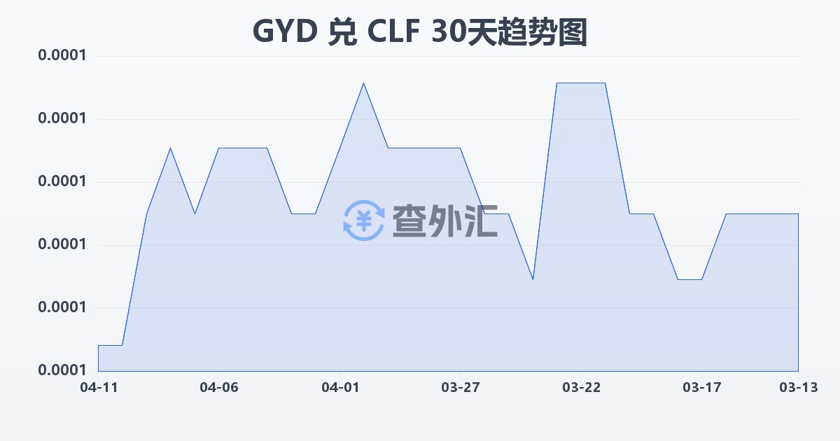 圭亚那元兑智利比索（UF）(GYD/CLF)近30天汇率走势图