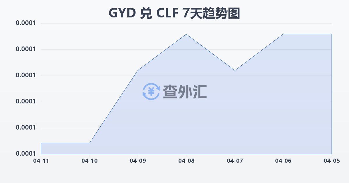 圭亚那元兑智利比索（UF）(GYD/CLF)近7天汇率走势图