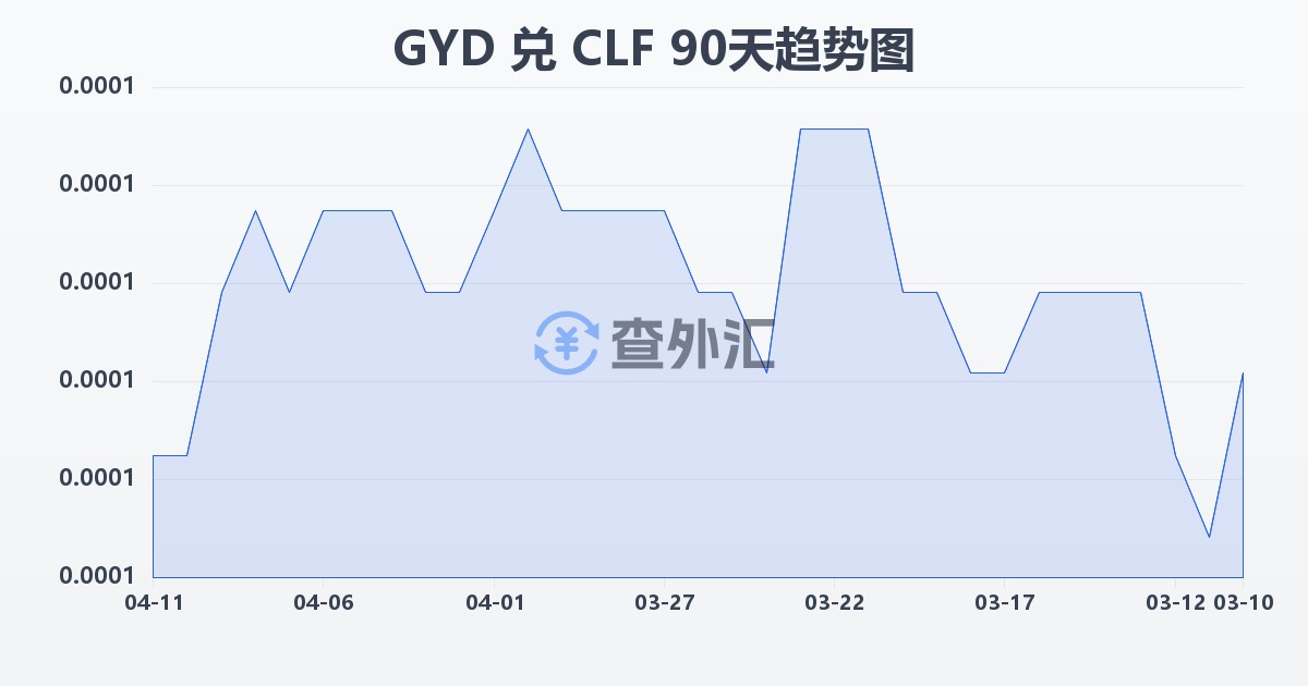 圭亚那元兑智利比索（UF）(GYD/CLF)近90天汇率走势图