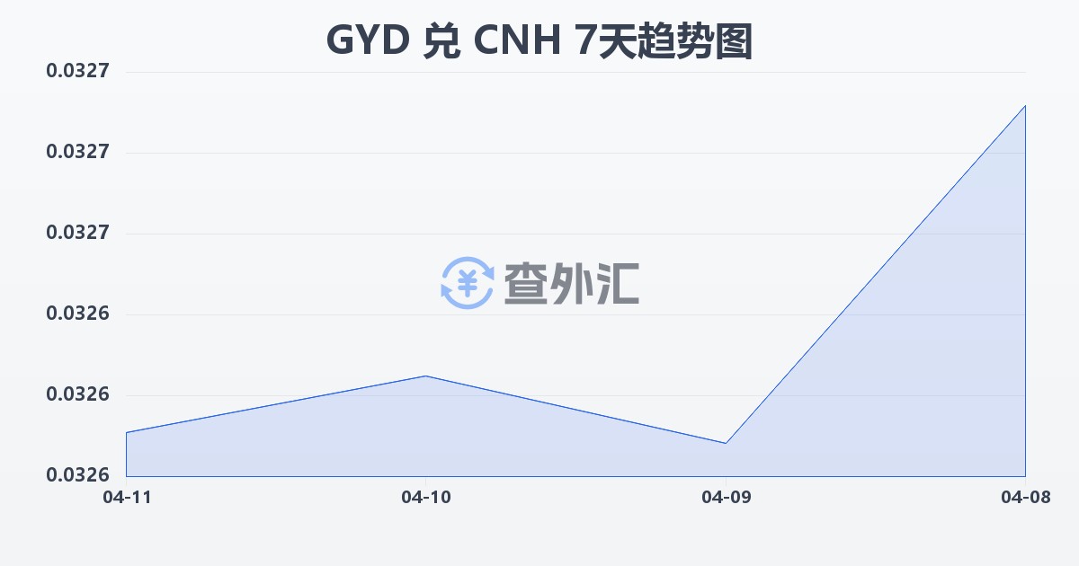 圭亚那元兑离岸人民币(GYD/CNH)近7天汇率走势图