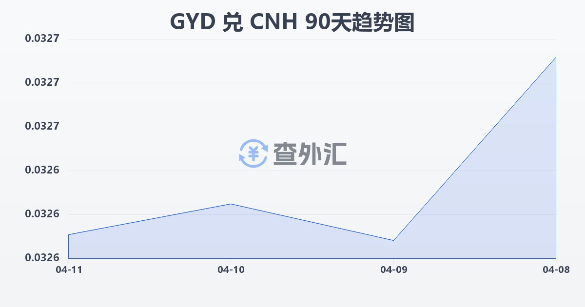 圭亚那元兑离岸人民币(GYD/CNH)近90天汇率走势图