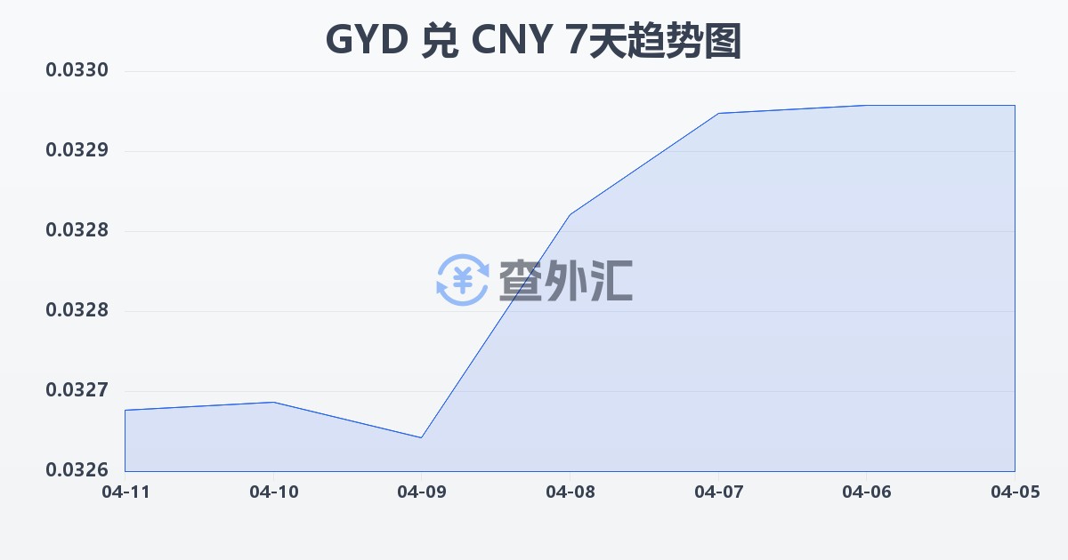 圭亚那元兑人民币(GYD/CNY)近7天汇率走势图