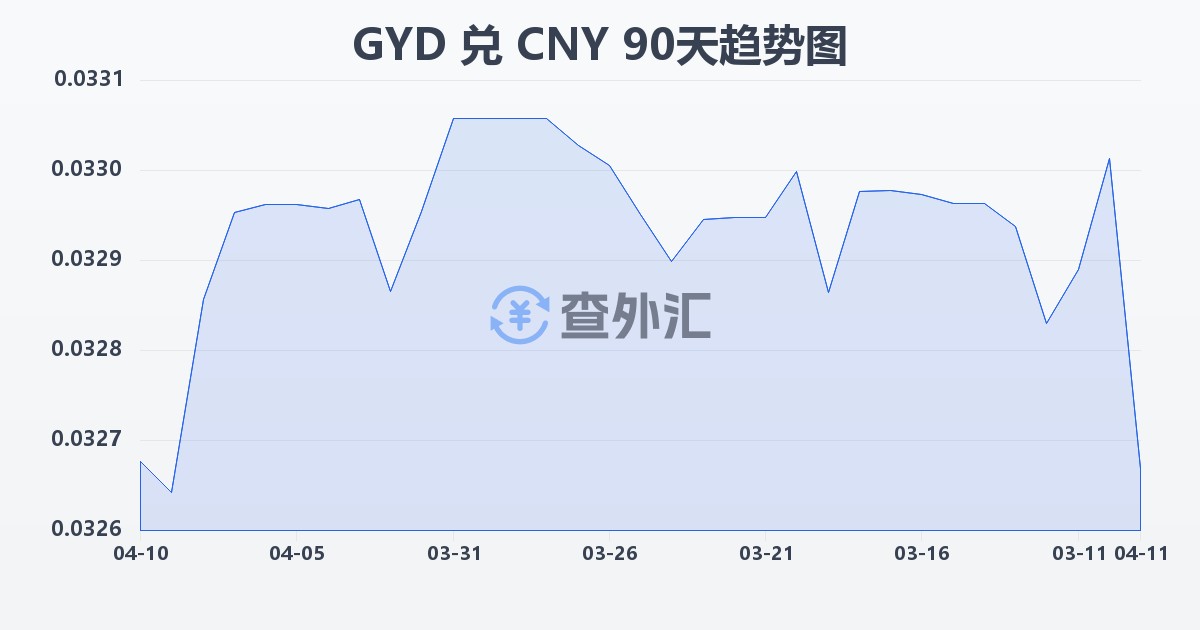 圭亚那元兑人民币(GYD/CNY)近90天汇率走势图