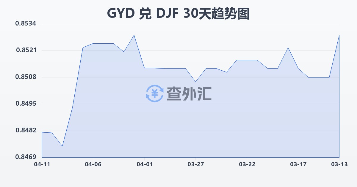 圭亚那元兑吉布提法郎(GYD/DJF)近30天汇率走势图