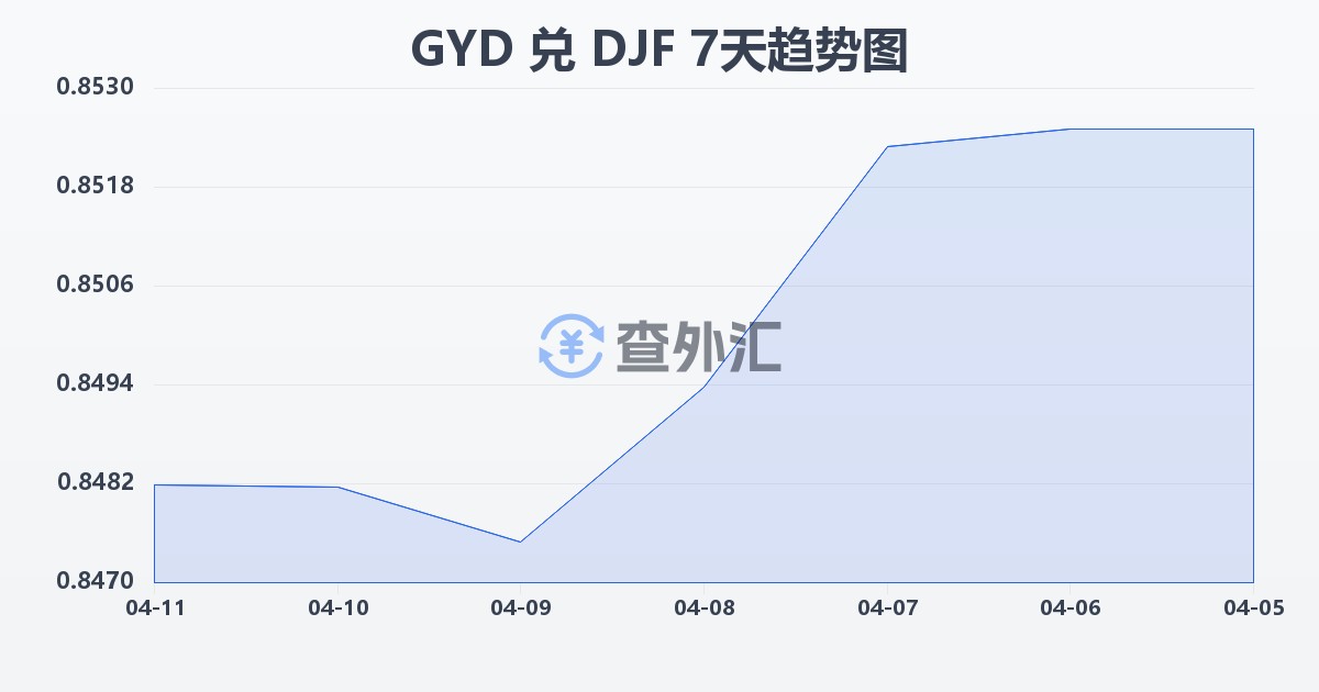 圭亚那元兑吉布提法郎(GYD/DJF)近7天汇率走势图