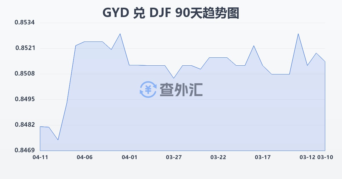 圭亚那元兑吉布提法郎(GYD/DJF)近90天汇率走势图